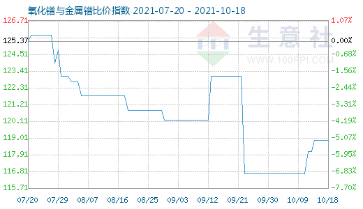 10月18日氧化鐠與金屬鐠比價指數圖