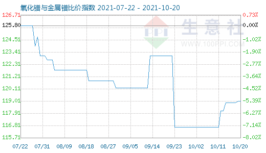 10月20日氧化鐠與金屬鐠比價指數圖