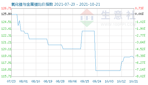 10月21日氧化鐠與金屬鐠比價(jià)指數(shù)圖