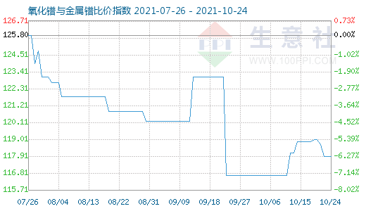 10月24日氧化鐠與金屬鐠比價指數圖