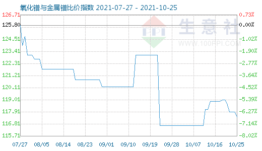 10月25日氧化鐠與金屬鐠比價指數圖