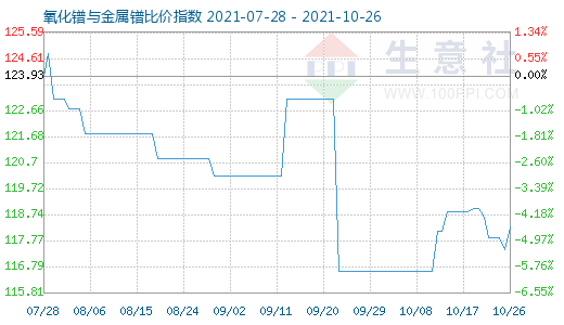 10月26日氧化鐠與金屬鐠比價指數圖