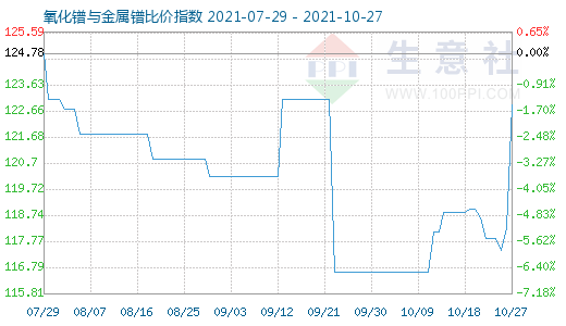 10月27日氧化鐠與金屬鐠比價指數圖