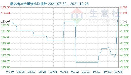 10月28日氧化鐠與金屬鐠比價指數圖