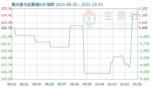 10月31日氧化鐠與金屬鐠比價指數圖