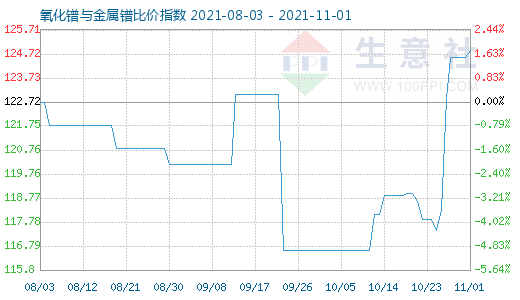 11月1日氧化鐠與金屬鐠比價指數圖