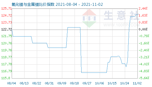 11月2日氧化鐠與金屬鐠比價指數圖