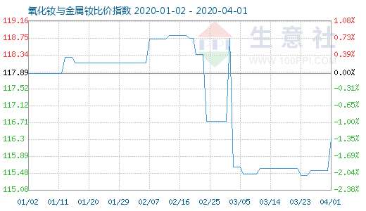 4月1日氧化釹與金屬釹比價指數圖