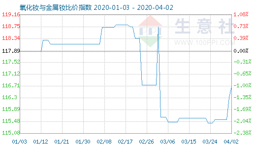 4月2日氧化釹與金屬釹比價指數圖