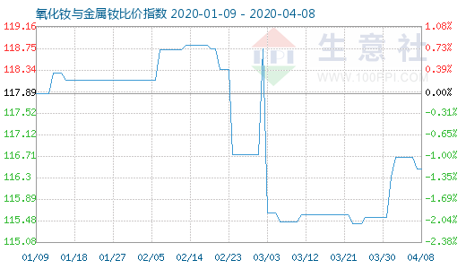 4月8日氧化釹與金屬釹比價指數(shù)圖