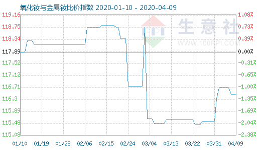 4月9日氧化釹與金屬釹比價指數圖