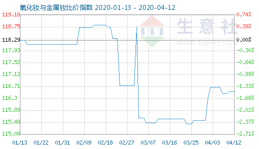 4月12日氧化釹與金屬釹比價指數圖