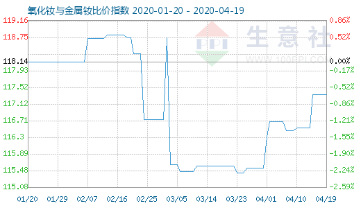 4月19日氧化釹與金屬釹比價指數圖