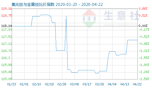 4月22日氧化釹與金屬釹比價指數圖
