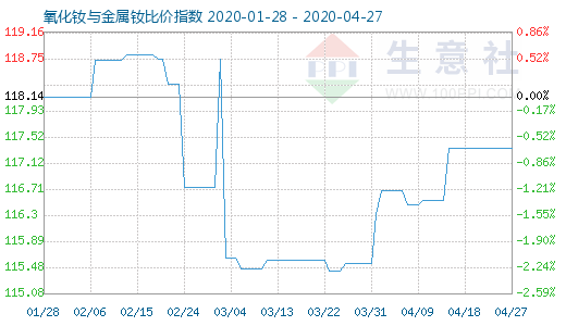 4月27日氧化釹與金屬釹比價指數圖