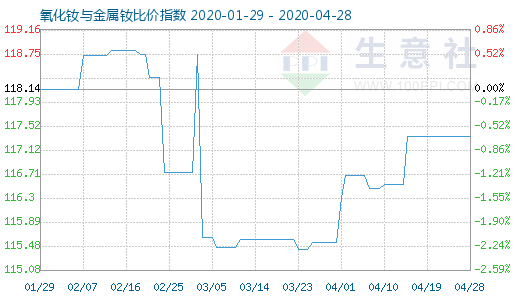 4月28日氧化釹與金屬釹比價指數圖