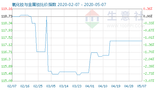 5月7日氧化釹與金屬釹比價指數圖