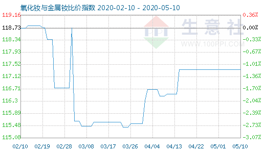 5月10日氧化釹與金屬釹比價指數(shù)圖