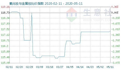 5月11日氧化釹與金屬釹比價指數(shù)圖