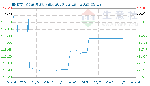 5月19日氧化釹與金屬釹比價指數圖