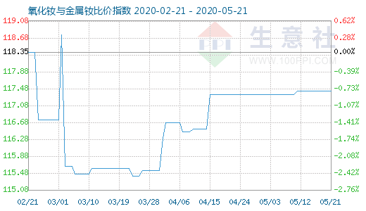 5月21日氧化釹與金屬釹比價(jià)指數(shù)圖