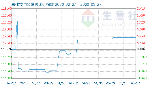 5月27日氧化釹與金屬釹比價指數(shù)圖