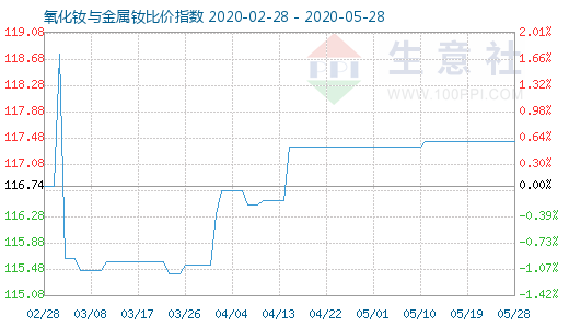 5月28日氧化釹與金屬釹比價指數圖