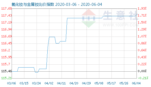 6月4日氧化釹與金屬釹比價(jià)指數(shù)圖