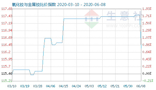 6月8日氧化釹與金屬釹比價指數(shù)圖