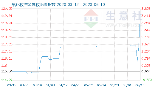 6月10日氧化釹與金屬釹比價指數圖