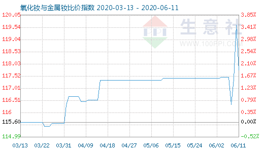 6月11日氧化釹與金屬釹比價指數圖