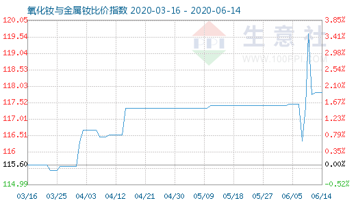 6月14日氧化釹與金屬釹比價指數(shù)圖