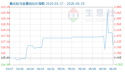 6月15日氧化釹與金屬釹比價指數圖
