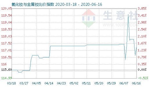 6月16日氧化釹與金屬釹比價指數(shù)圖