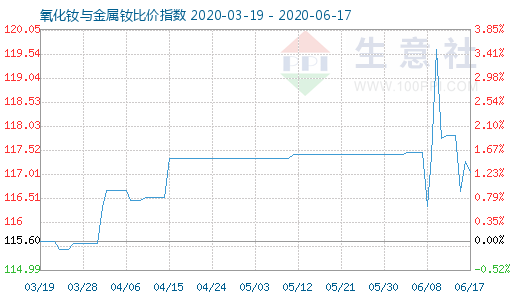 6月17日氧化釹與金屬釹比價指數圖