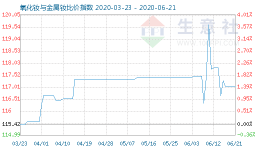 6月21日氧化釹與金屬釹比價指數圖