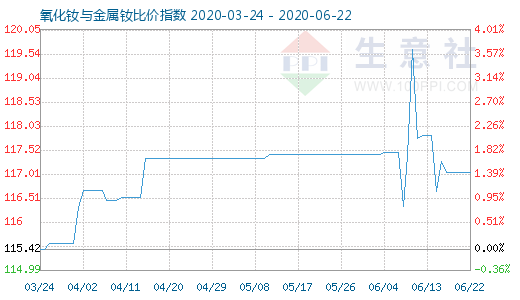 6月22日氧化釹與金屬釹比價指數圖