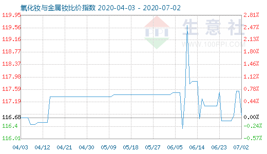 7月2日氧化釹與金屬釹比價指數圖