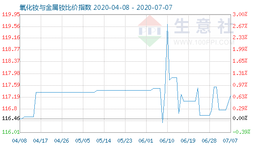 7月7日氧化釹與金屬釹比價指數(shù)圖