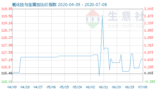 7月8日氧化釹與金屬釹比價指數圖