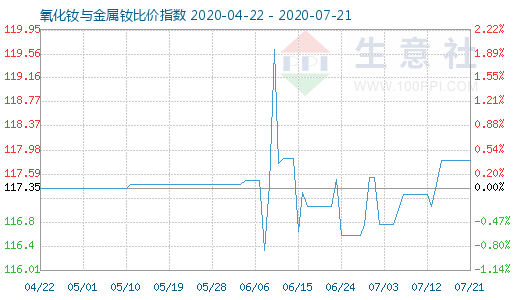 7月21日氧化釹與金屬釹比價指數圖