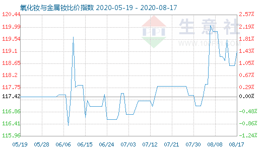 8月17日氧化釹與金屬釹比價指數圖