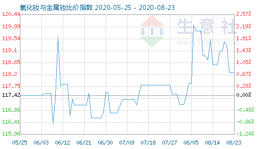8月23日氧化釹與金屬釹比價指數(shù)圖