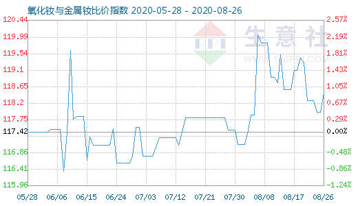 8月26日氧化釹與金屬釹比價(jià)指數(shù)圖