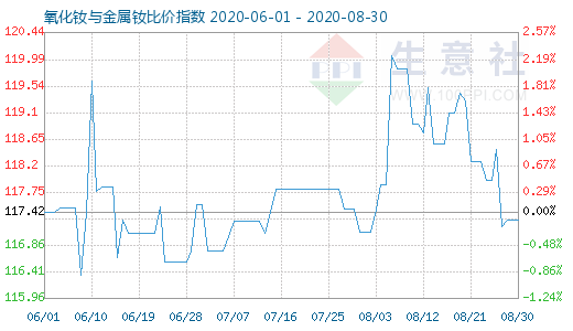8月30日氧化釹與金屬釹比價指數圖