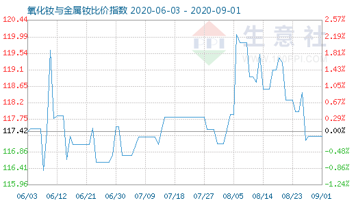 9月1日氧化釹與金屬釹比價指數圖