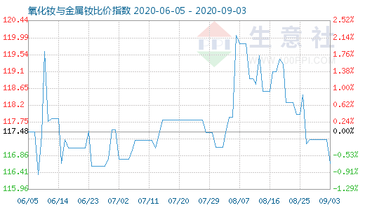 9月3日氧化釹與金屬釹比價指數(shù)圖