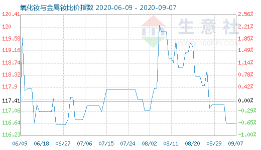 9月7日氧化釹與金屬釹比價(jià)指數(shù)圖