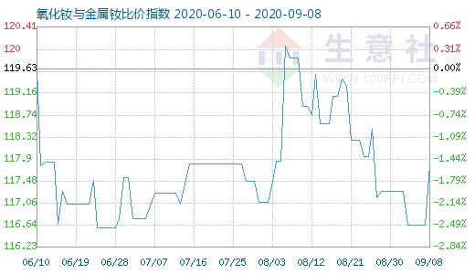 9月8日氧化釹與金屬釹比價(jià)指數(shù)圖