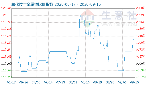 9月15日氧化釹與金屬釹比價指數(shù)圖